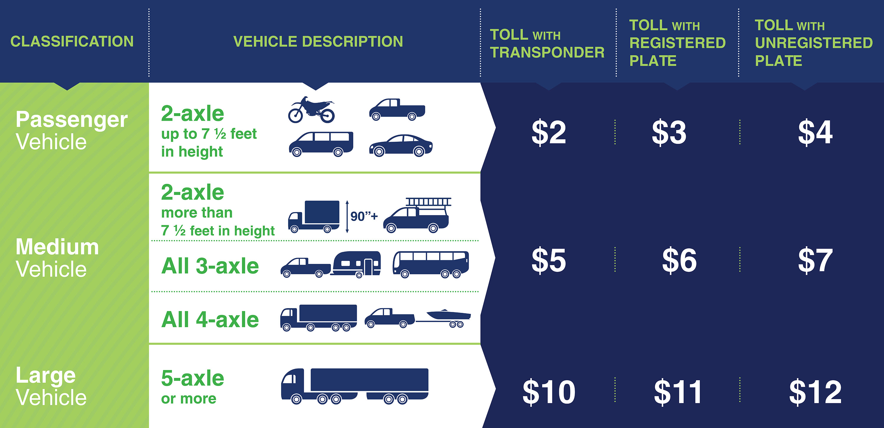 Recommendations Made For Vehicle Classification - RiverLink