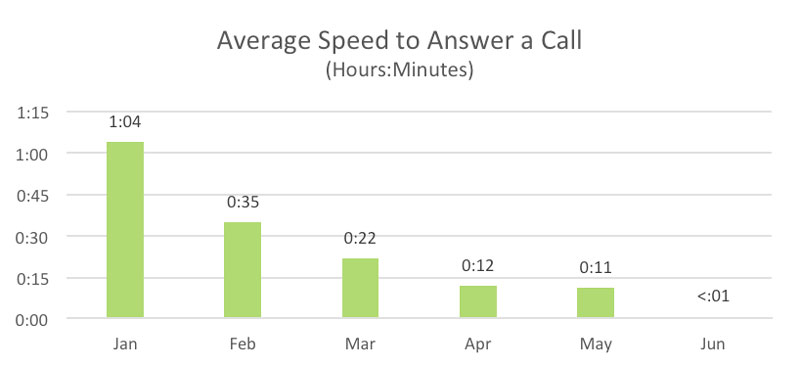 Average Speed To Answer Call