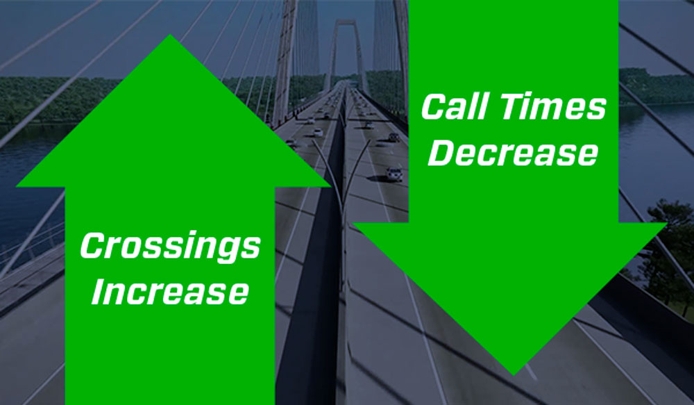 Crossings Climb, Call Times Improve In Second Quarter