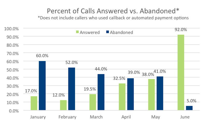 Percent Of Calls Answered Vs. Abandoned