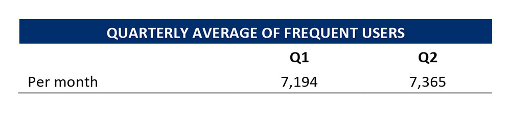 Quarterly Average Of Frequent Users
