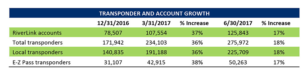Transponder And Account Growth