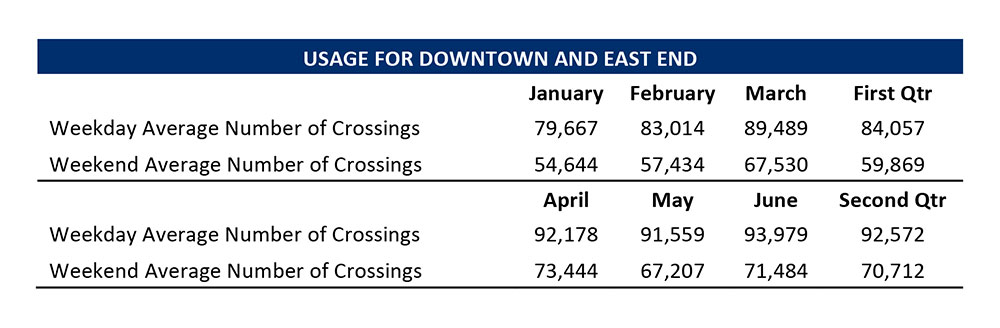 Usage For Downtown And East End