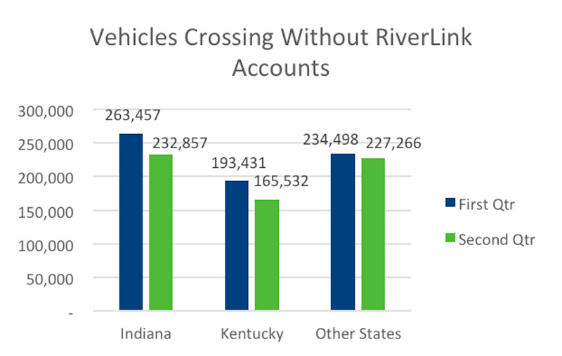 Vehicles Crossing Without RiverLink Accounts